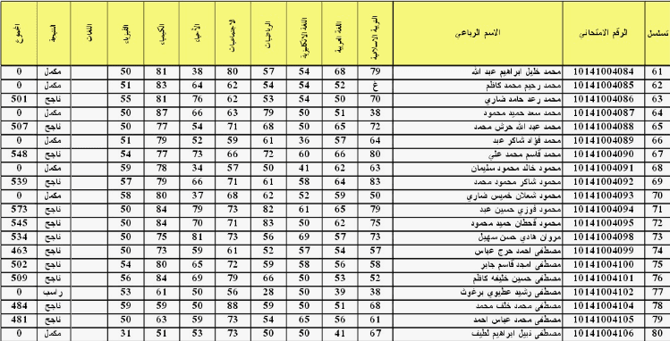  نتائج السادس الاعدادي دور اول العراق 2024