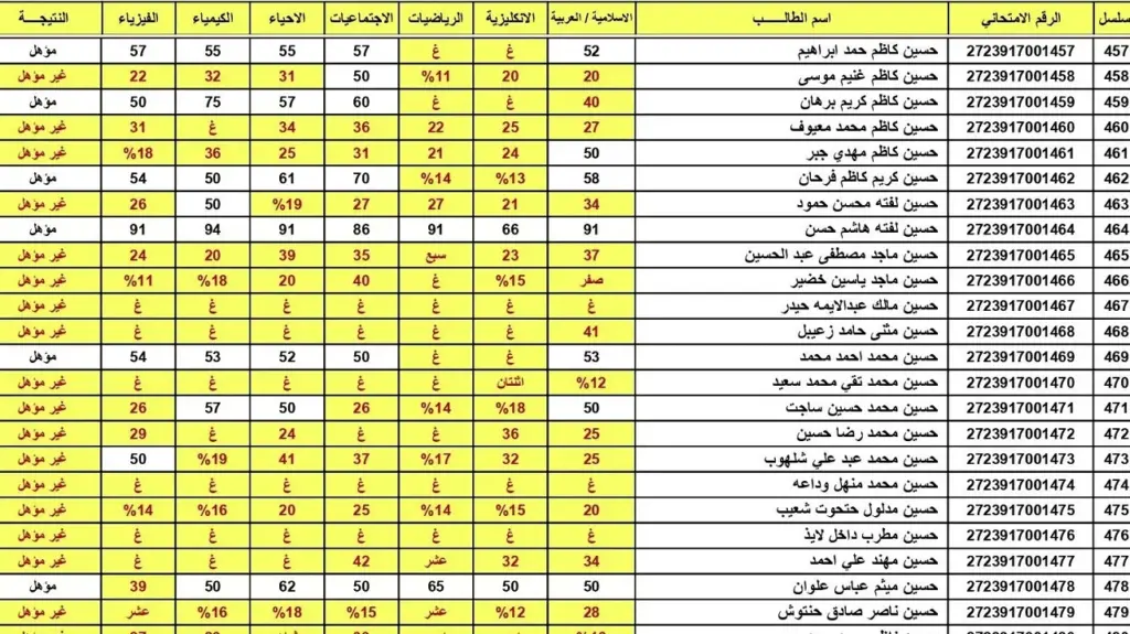 نتائج السادس اعدادي دور اول