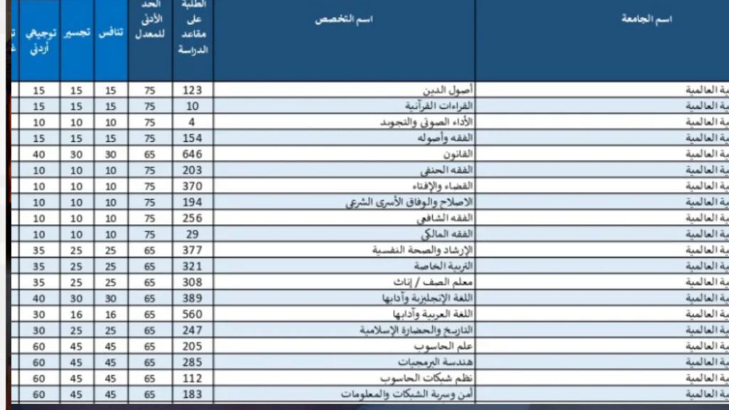 معدلات القبول الموحد في الجامعة الهاشمية