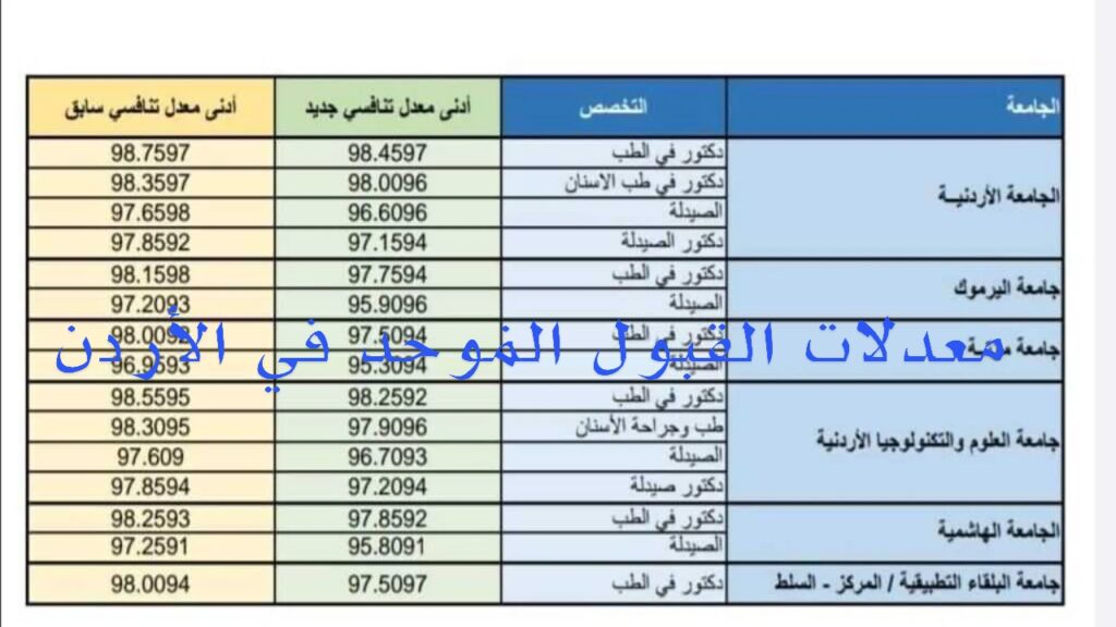 معدلات القبول الموحد في الأردن