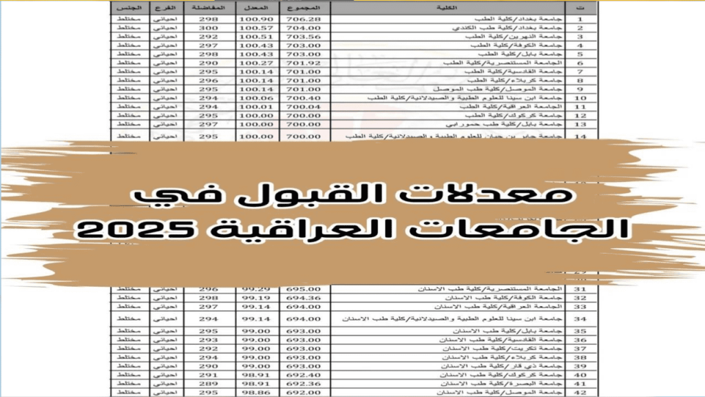 الصيدلة من 83% والتمريض من 67% قائمة معدلات القبول في الجامعات العراقية للعام  2024-2025