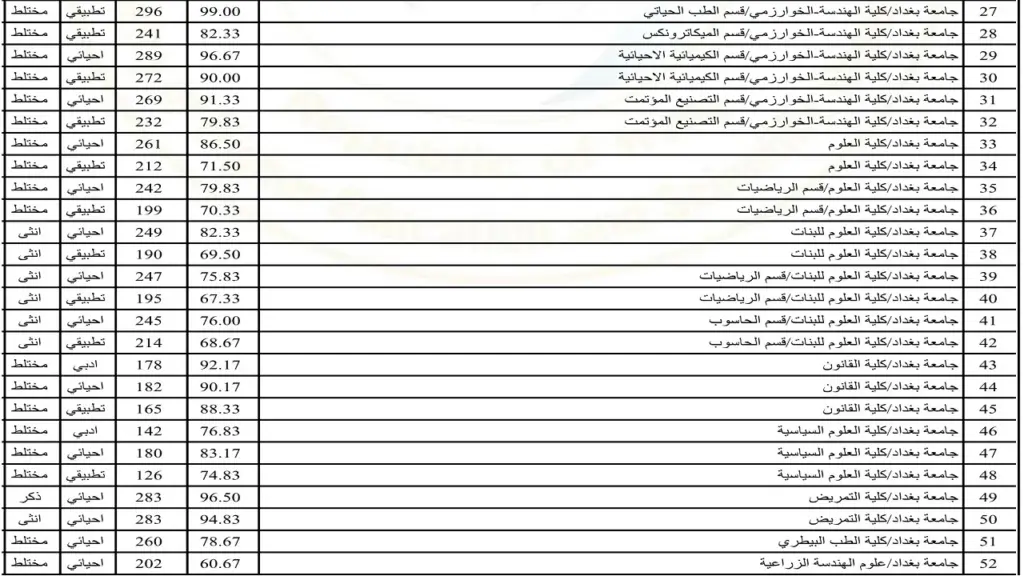 "تعليم العراق" معدلات القبول في الجامعات العراقية.. رابط الاستعلام