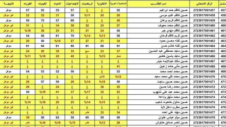 عبر نتائجنا الرسمي results.mlazemna .. نتائج الصف الثالث متوسط الدور الثاني 2024 بجميع المحافظات العراقية