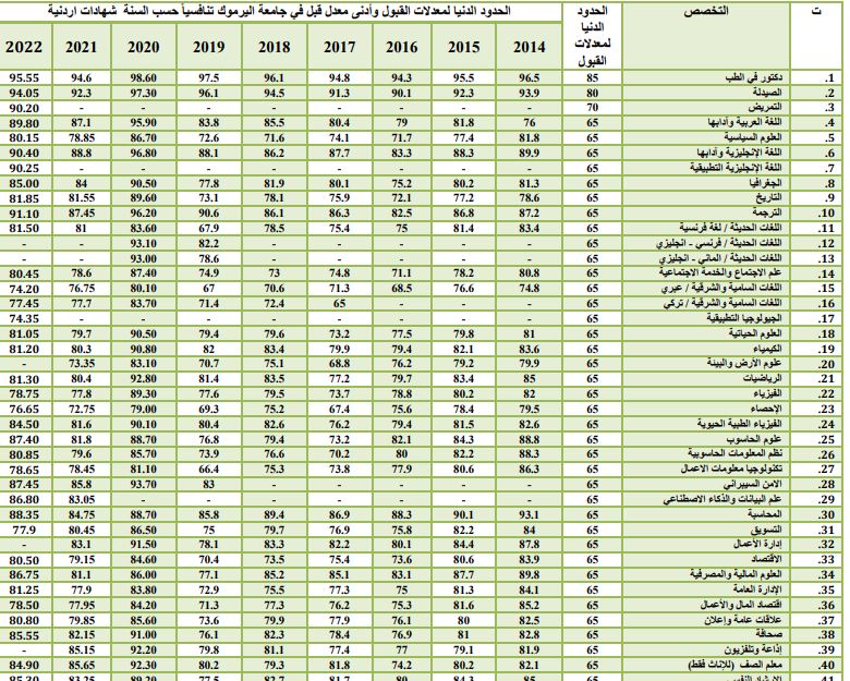 معدلات القبول الموحد للجامعات الأردنية 2024