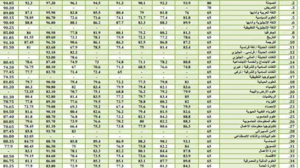 معدلات القبول الموحد 2024