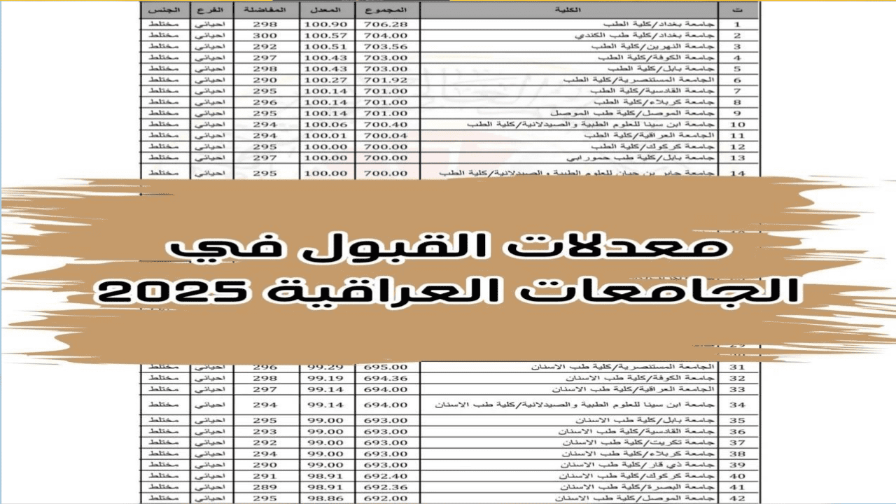 الصيدلة من 83% والتمريض من 67%  قائمة معدلات القبول في الجامعات العراقية للعام  2024-2025