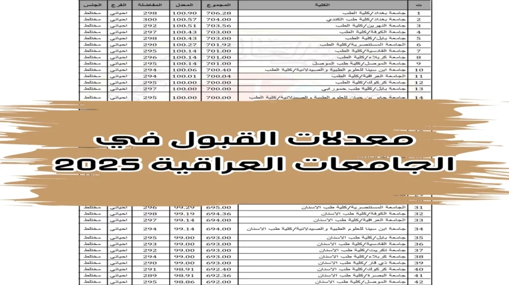 خطوات الاستعلام عن معدلات القبول لعام 2024 في العراق