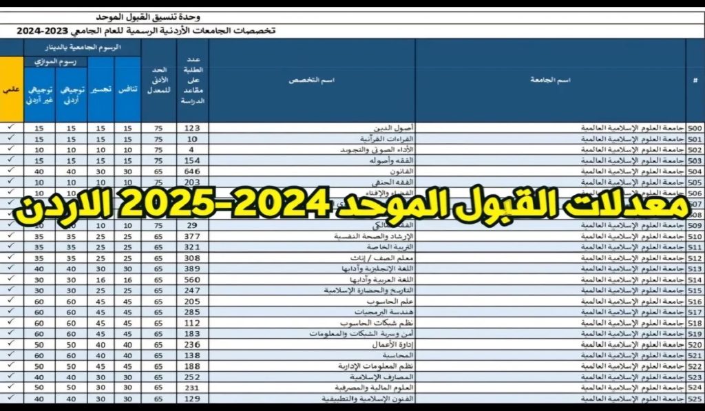 الانــ اعــرف نتائج القبول بالجامعات الأردنية 2024/2025 عبر موقع وحدة التنسيق الاردنية admhec.gov.jo