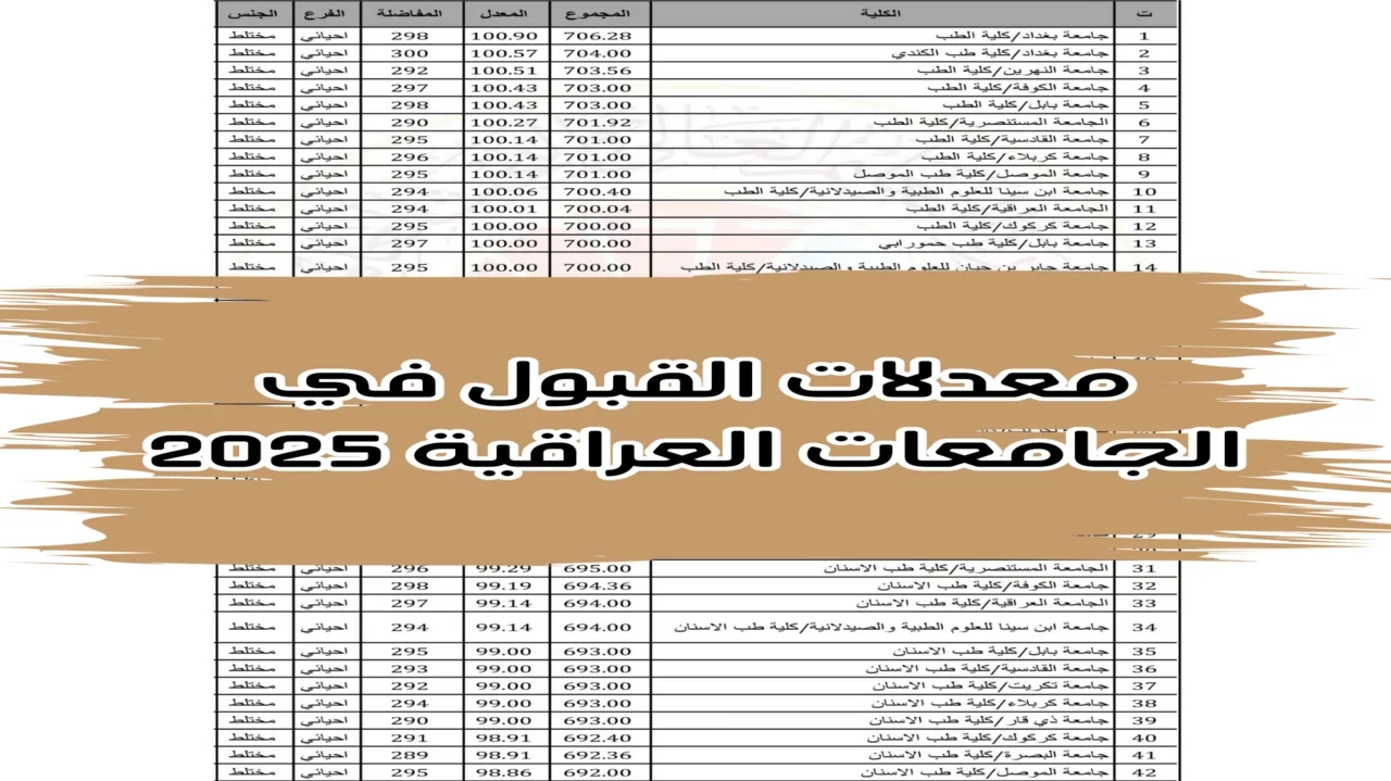 بكل سهولة.. استعلام نتائج القبول المركزي في العراق 2024 وزارة التعليم والبحث العلمي