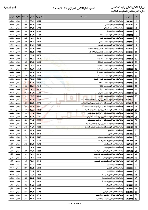 رابط نتائج معدلات القبول المركزي في الجامعات العراقية 2024/2025