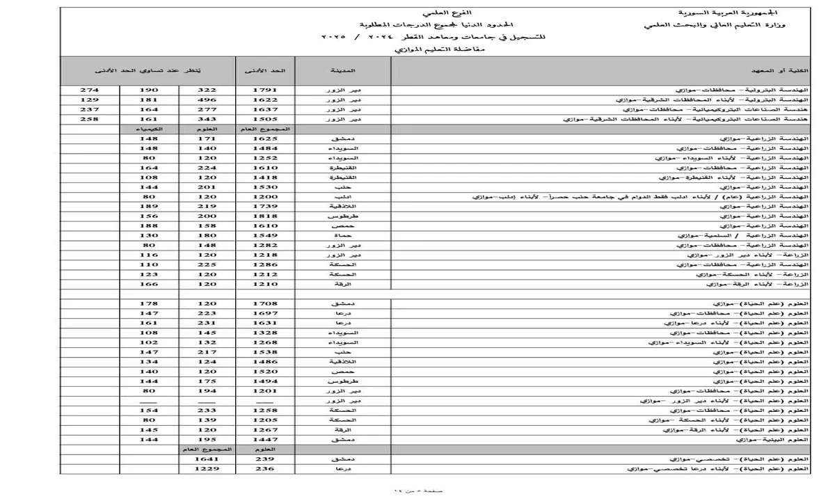 ظهرت الان نتائج المفاضلة سوريا 2024 موقع القبول الجامعي للكليات