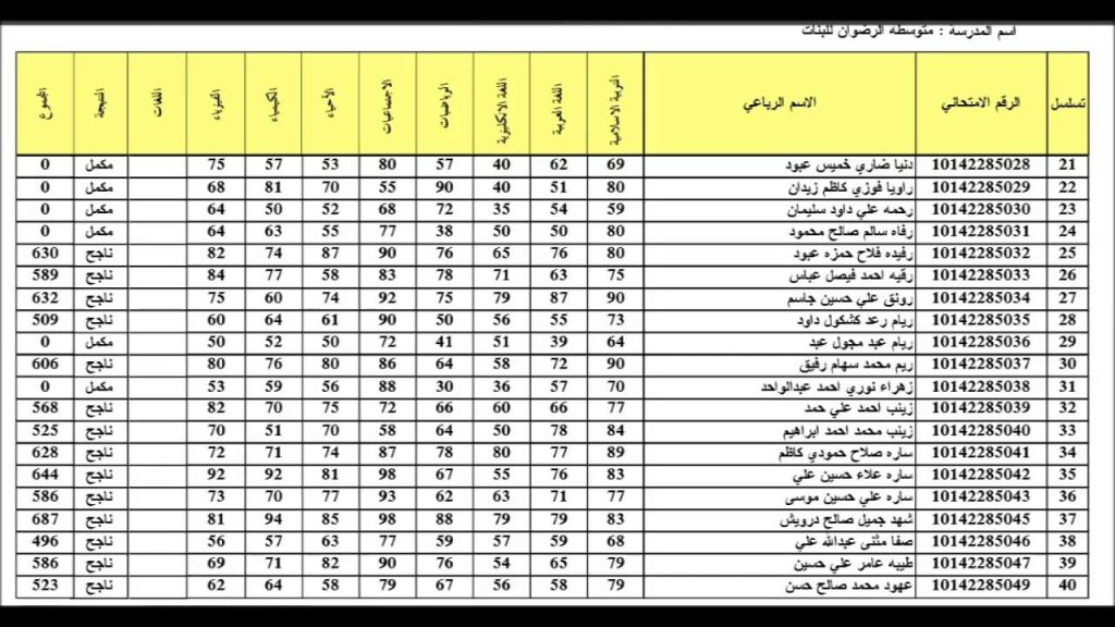 نتائج السادس الإعدادي الدور الثالث 2024