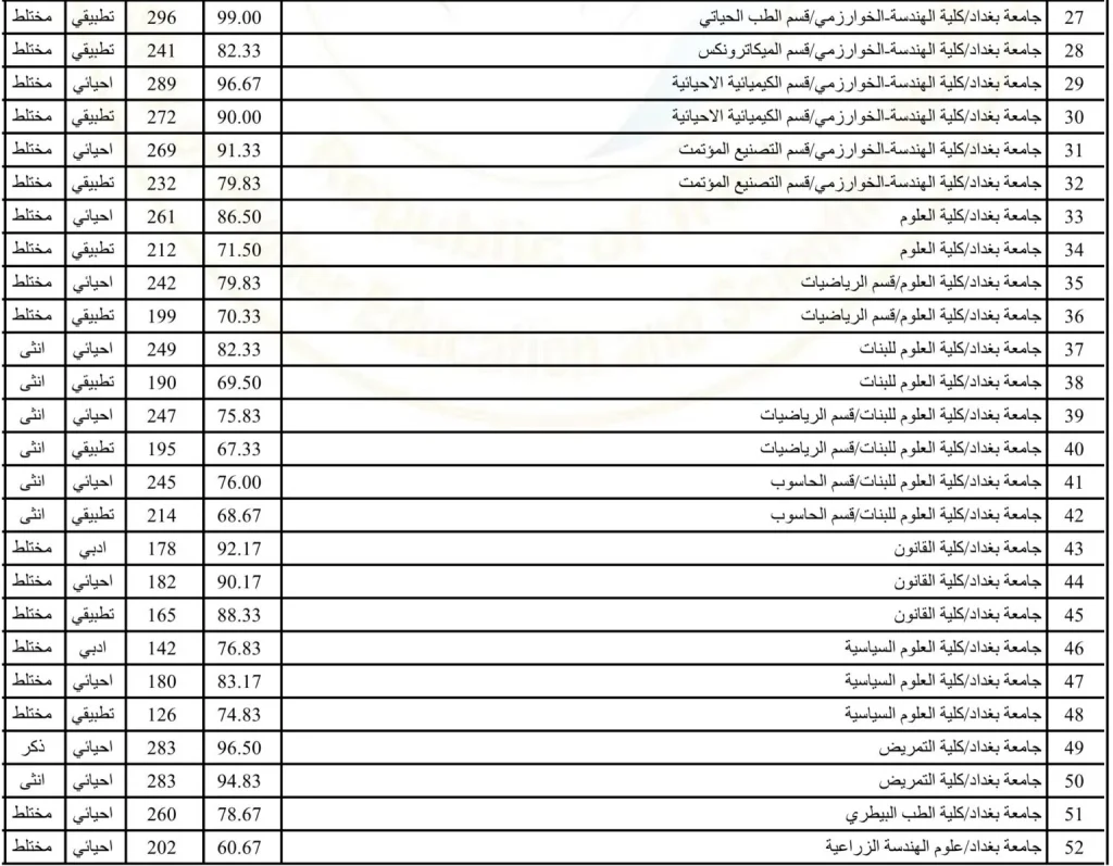 معدلات القبول في الكليات الكبرى لعام 2024