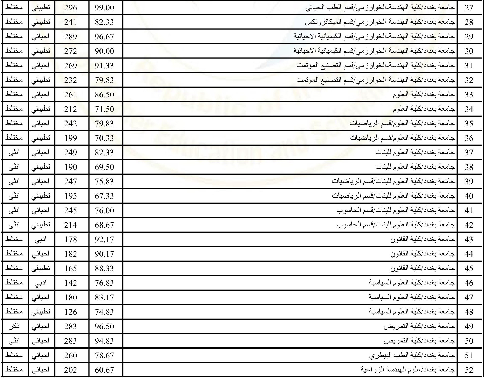 معدلات القبول المركزي في الجامعات العراقية نتائج الكليات 2024-2025 في العراق