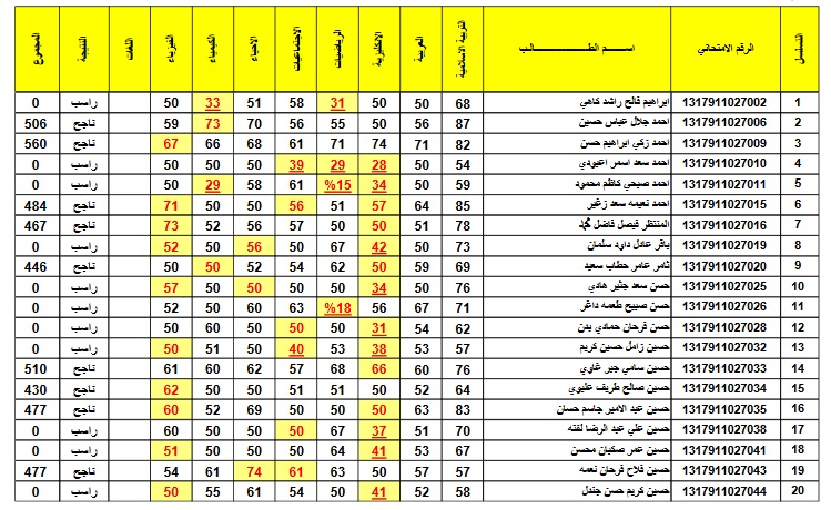 نتائج اعتراضات السادس الإعدادي الدور الثالث.. رابط الاستعلام فعال