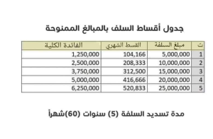 استلم 15000000 دينار في حسابك.. بشرى للموظفين في العراق