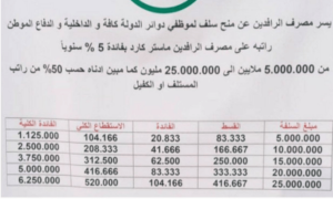 استلم 25 مليون دينار الان.. خبر سار للموظفين والمتقاعدين في العراق